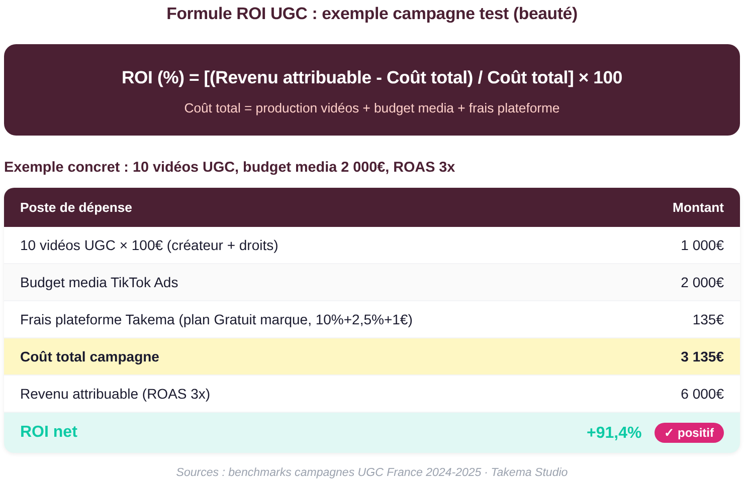 Formule ROI UGC : calcul campagne test beauté