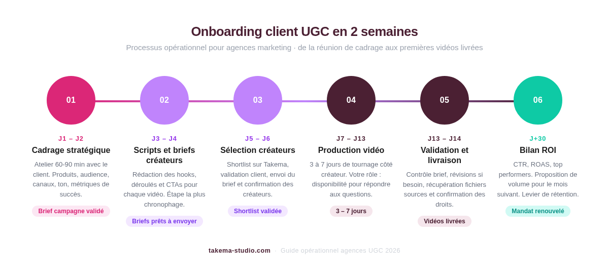 Processus onboarding client UGC en 2 semaines : 6 étapes de J1 à J+30