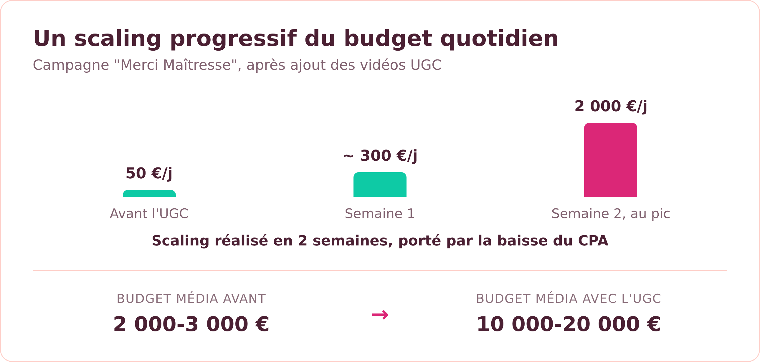 Scaling du budget quotidien sur 2 semaines