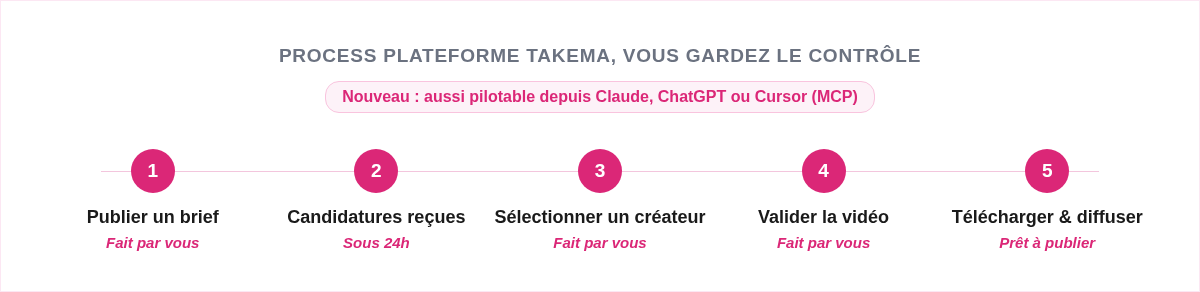 Process plateforme Takema en 5 étapes : brief, candidatures, sélection, validation, téléchargement
