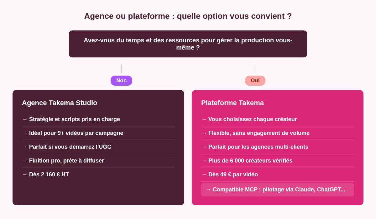 Arbre de décision : agence ou plateforme Takema, quelle option choisir ?