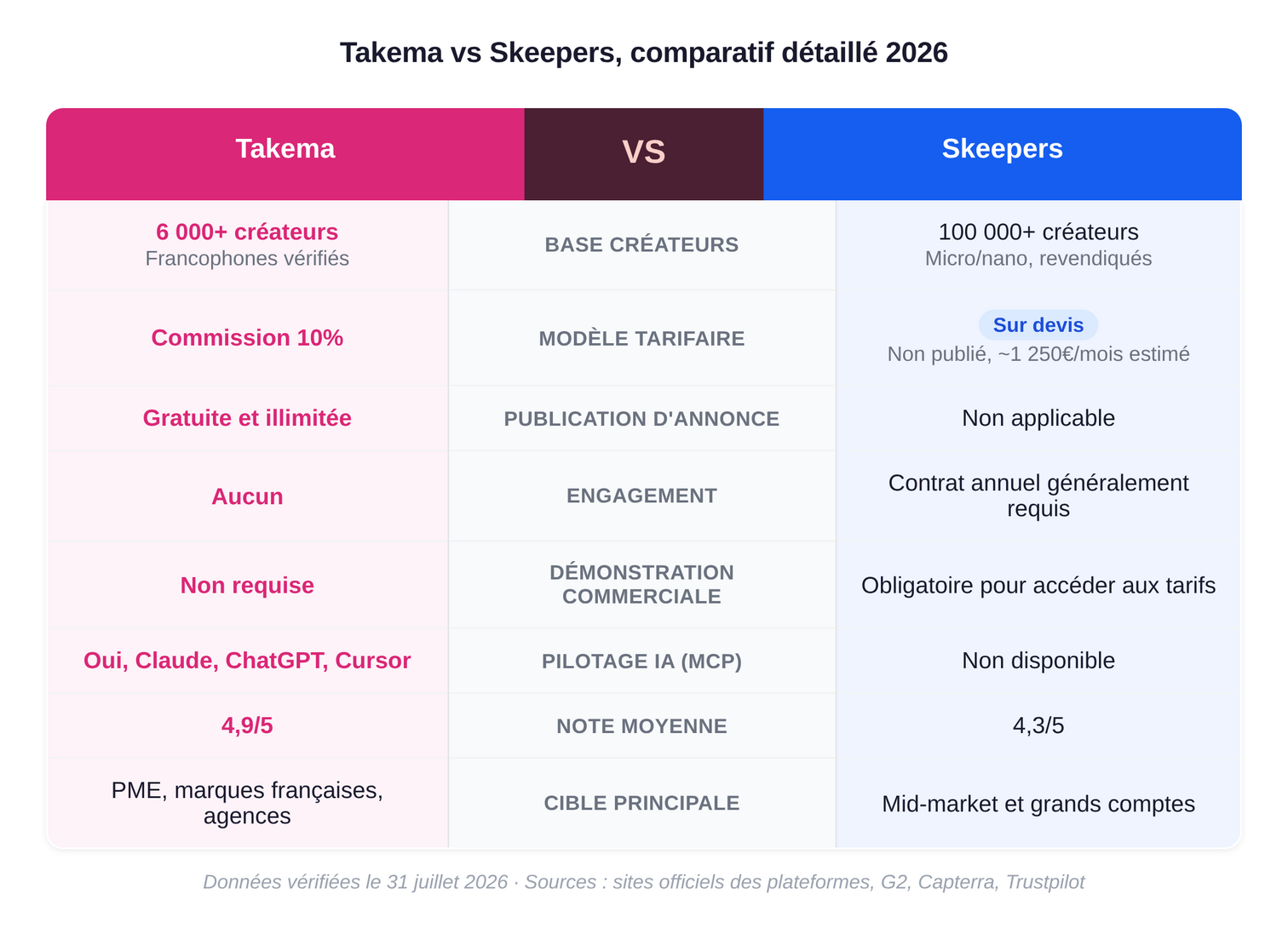 Tableau comparatif Takema vs Skeepers 2026