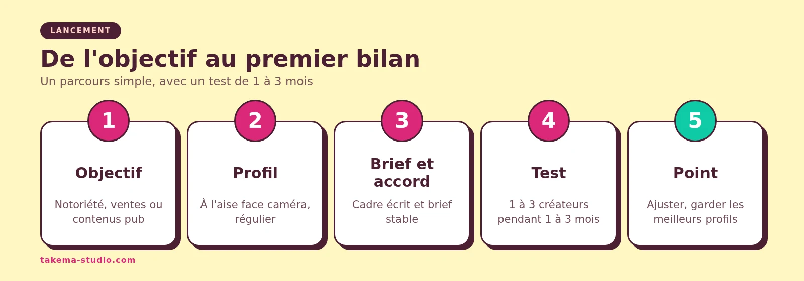 Lancer son programme créateur UGC en 5 étapes
