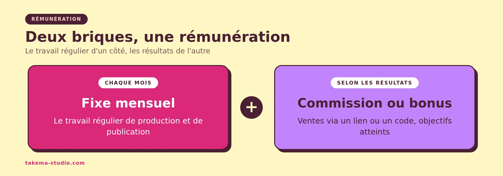 Rémunération d'un programme créateur UGC : fixe mensuel plus commission ou bonus