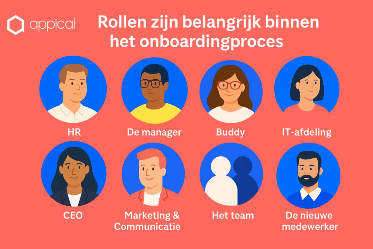Infographic met de titel 'Rollen binnen het onboardingproces' met illustraties van acht sleutelrollen: HR, De manager, Buddy, IT-afdeling, CEO, Marketing & Communicatie, Het team en De nieuwe medewerker