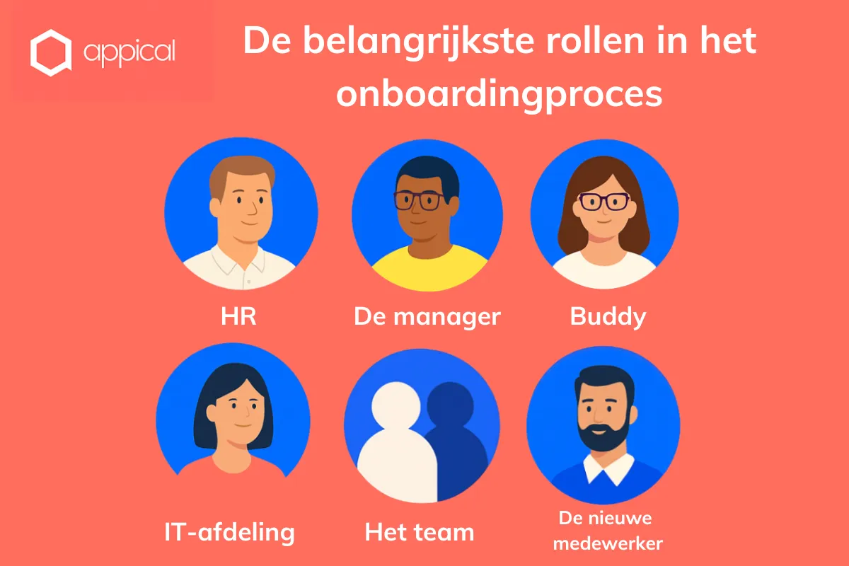 Infographic met de titel 'Rollen binnen het onboardingproces' met illustraties van zes sleutelrollen: HR, Manager, Buddy, IT-afdeling, Het Team en De Nieuwe Medewerker.