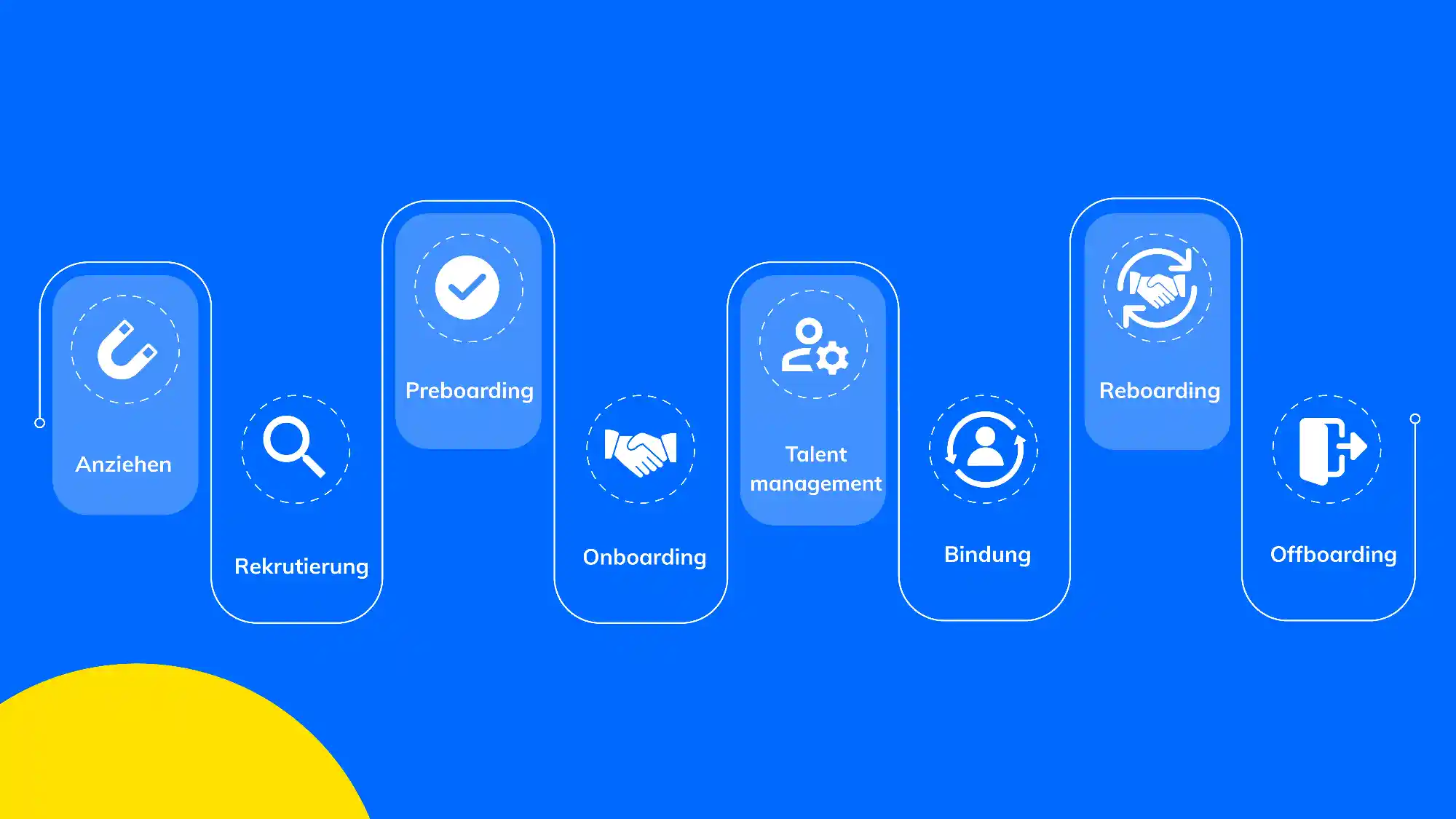 Infografik zur Employee Journey: Attraction, Recruitment, Preboarding, Onboarding, Talent Management, Retention, Reboarding und Offboarding