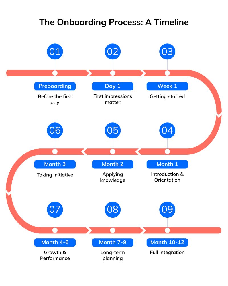 Timeline of a full-year onboarding process