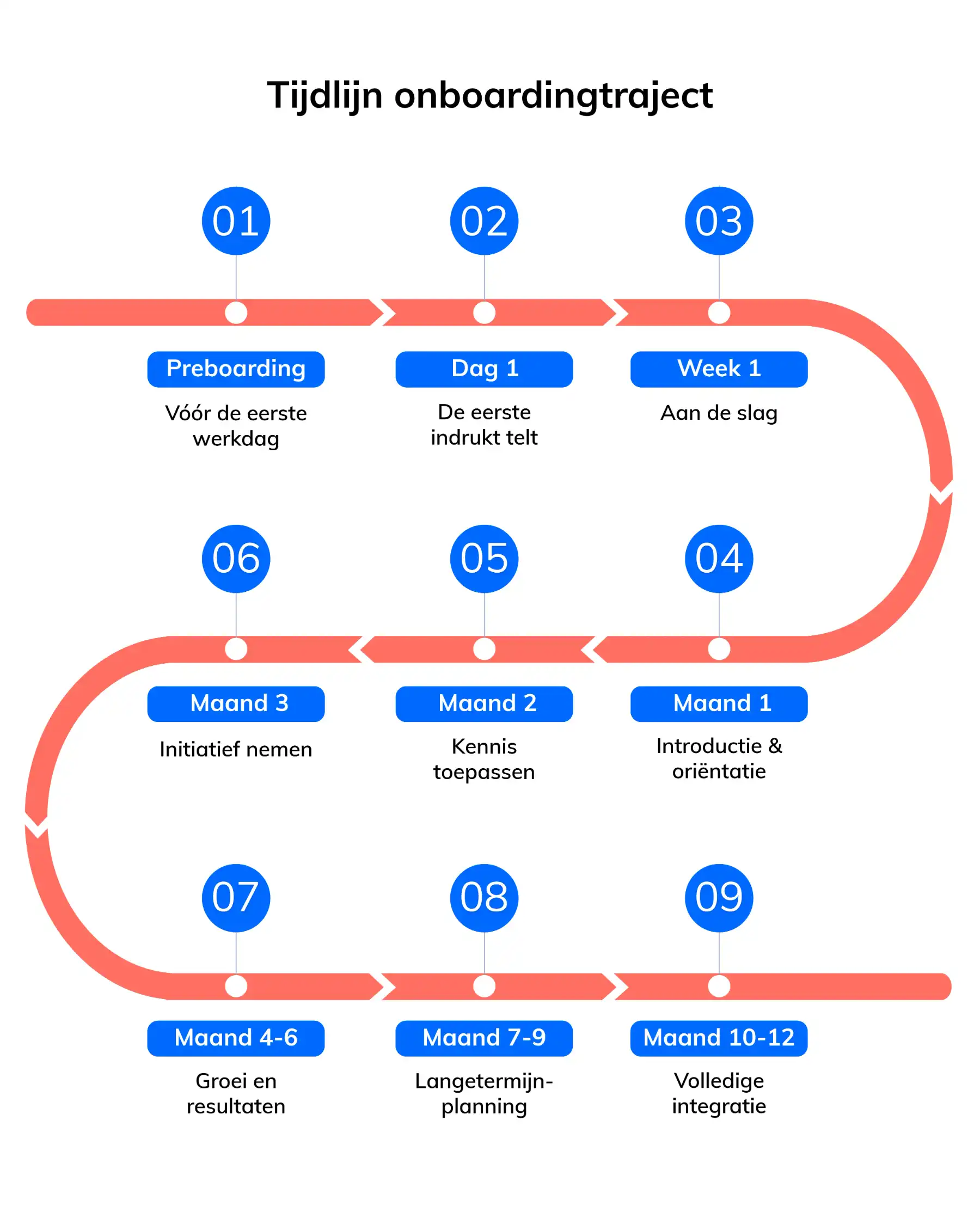 Tijdlijn onboarding in 9 fases van preboarding tot volledige integratie in 12 maanden.