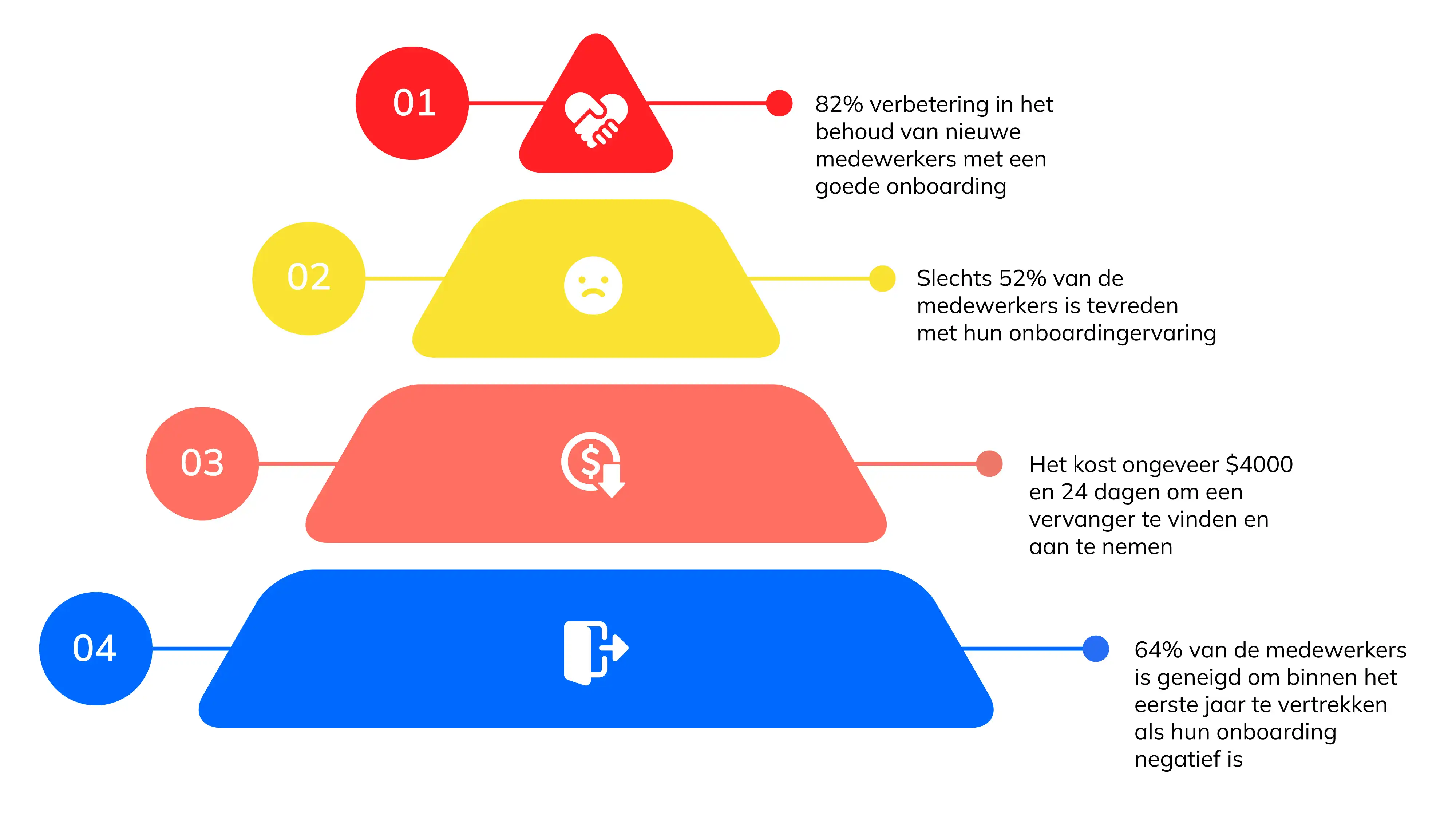 Infographic met belangrijke onboarding statistieken over retentie, tevredenheid, kosten en verlooprisico.
