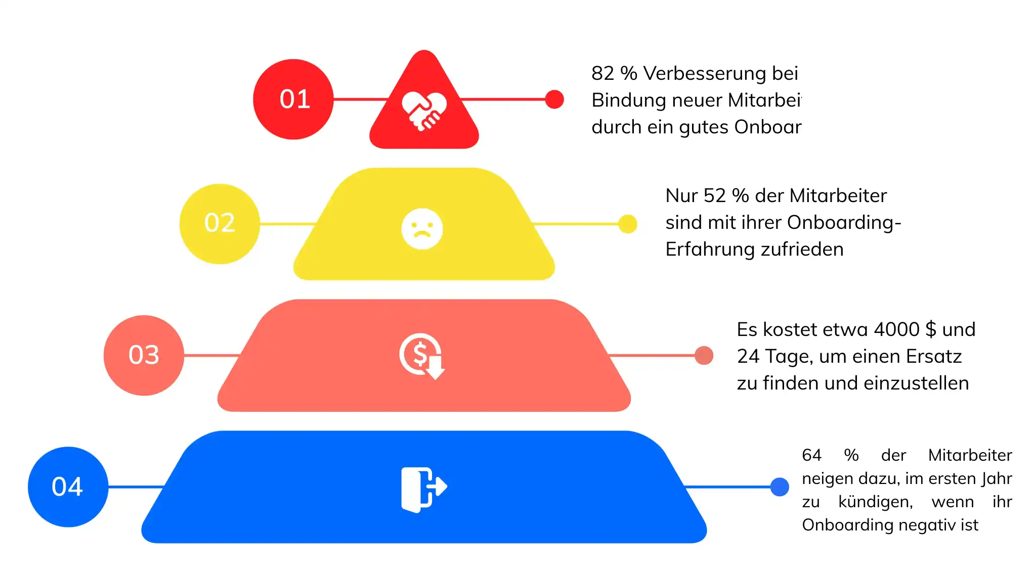 Infografik mit wichtigen Onboarding-Statistiken zu Bindung, Zufriedenheit, Kosten und Fluktuationsrisiko