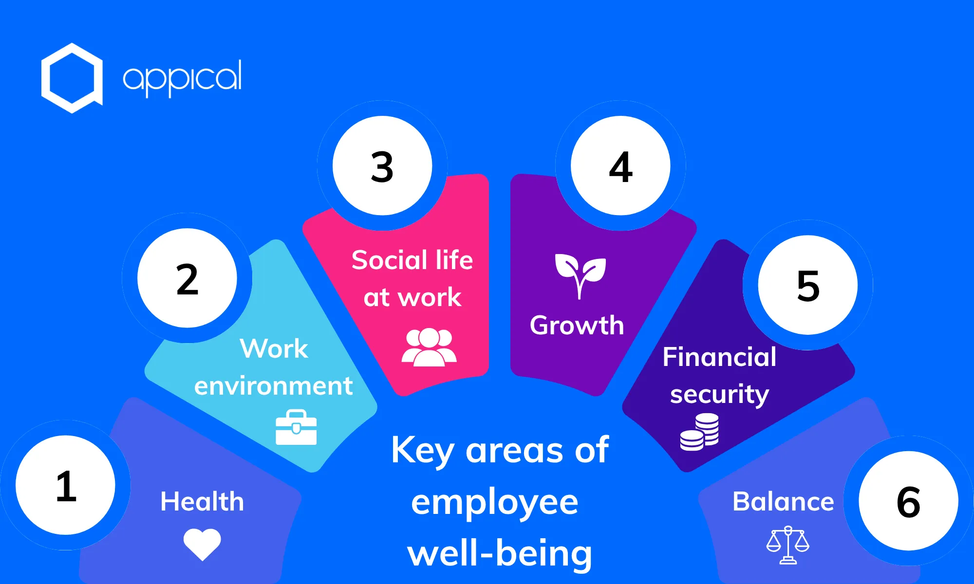 Infographic by Appical showing six key areas of employee well-being: 1. Health, 2. Work environment, 3. Social life at work, 4. Growth, 5. Financial security, 6. Balance.