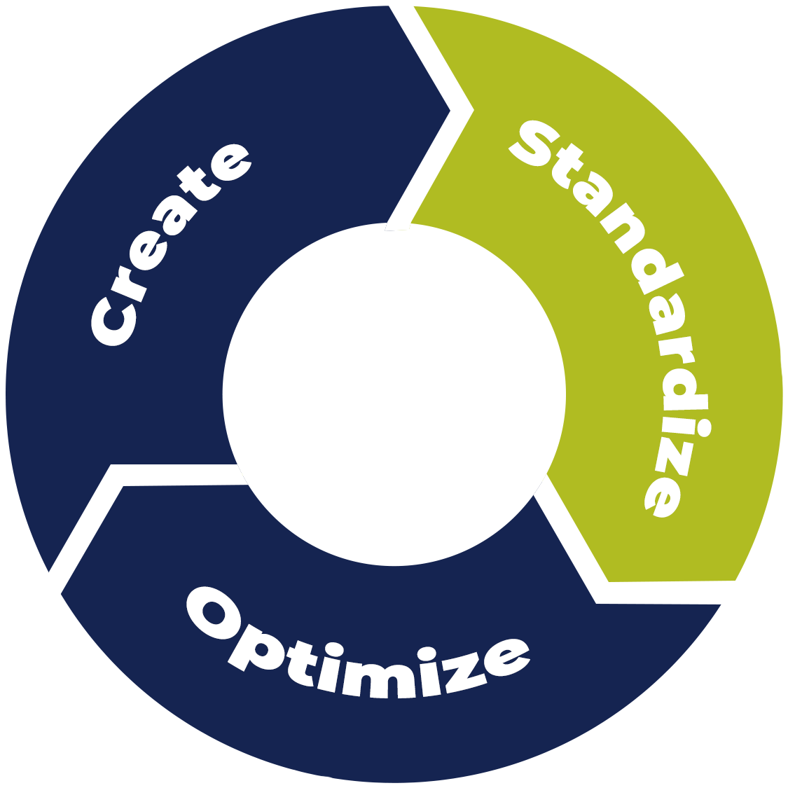 Create, Standardize, Optimize circular flow diagram.