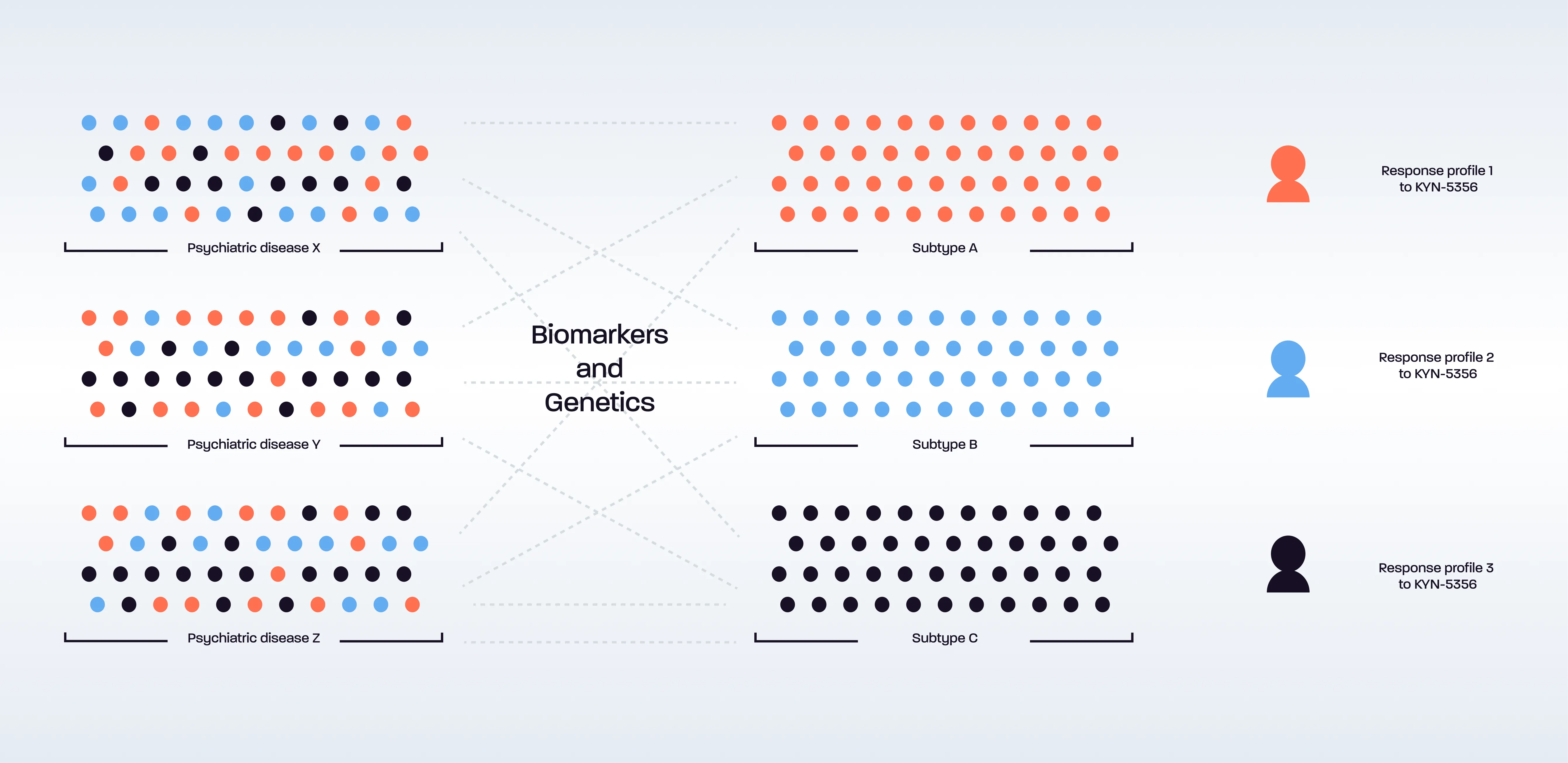 Diagram showing relationships between three psychiatric diseases, biomarkers and genetics, and three subtypes with corresponding colored dots and response profiles.