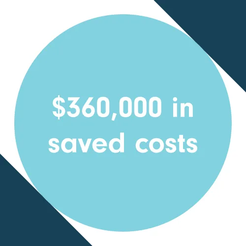 $360,000 in saved costs