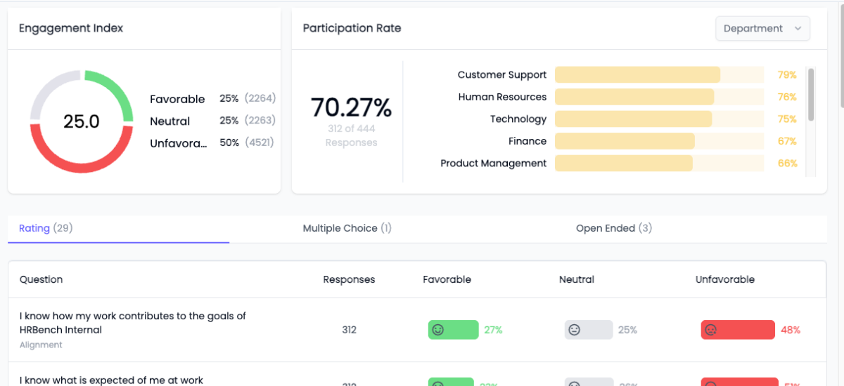 Hospitality employee engagement surveys