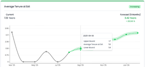Built-in HR metric trend modeling
