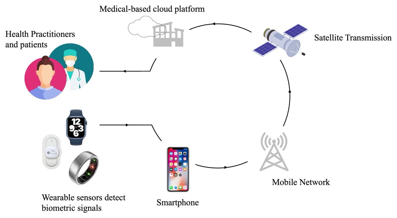 A diagram of a cloud computing systemDescription automatically generated