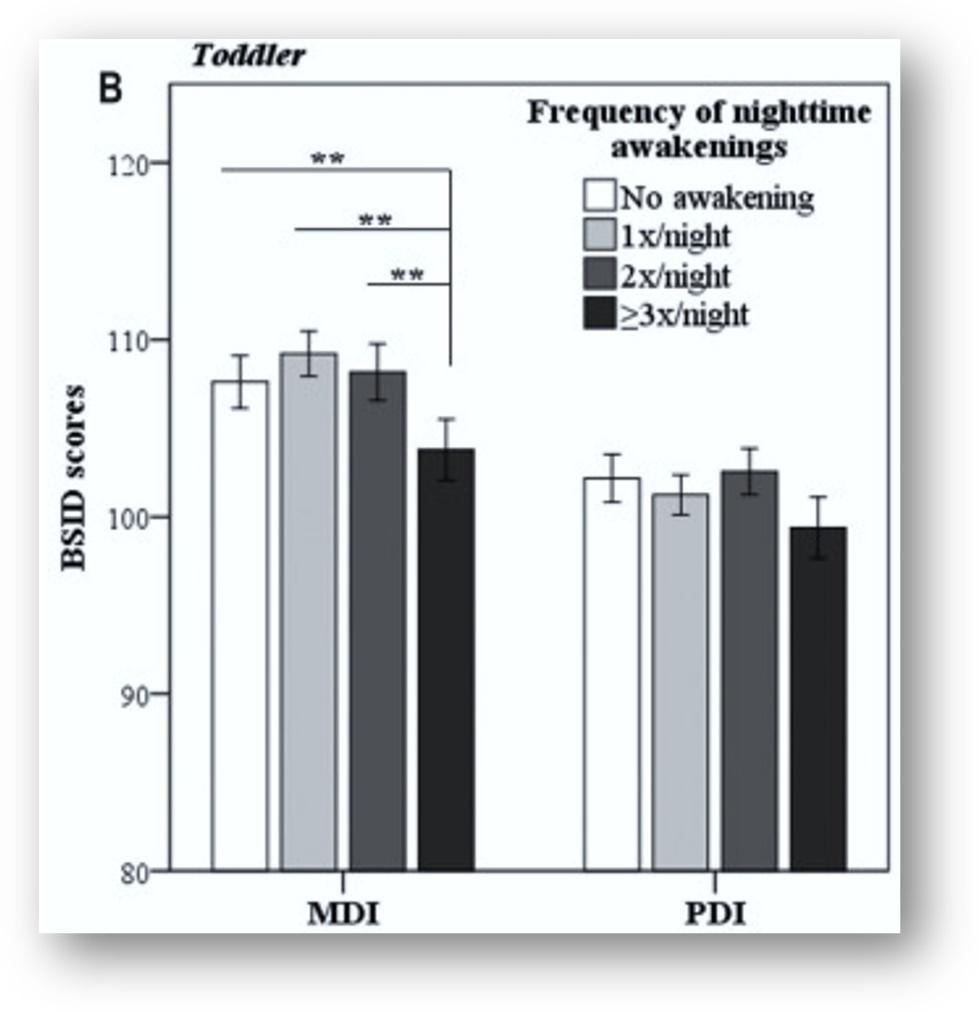 A graph of a toddlerDescription automatically generated