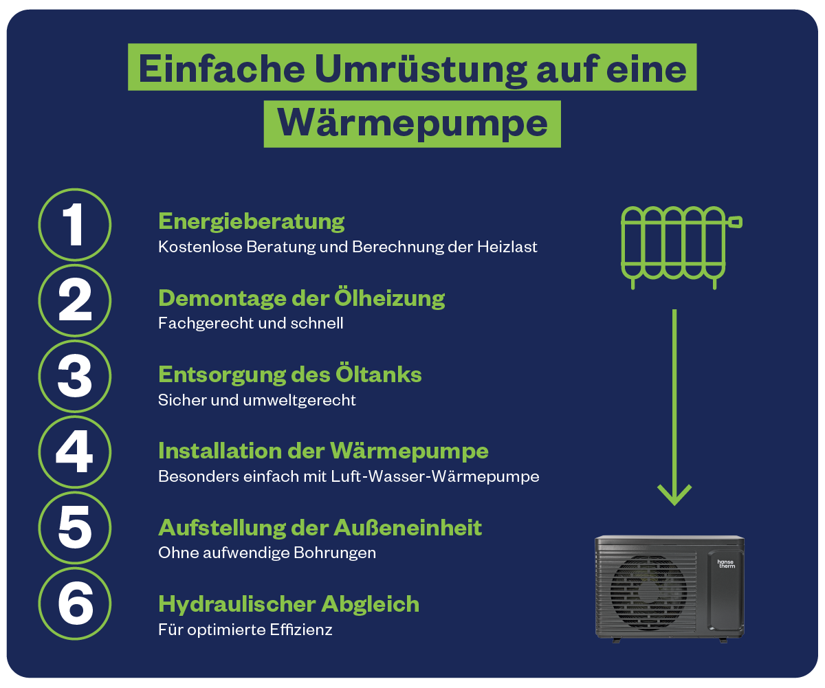 Schritt-für-Schritt-Anleitung: Einfache Umrüstung von einer Ölheizung auf eine Wärmepumpe, Energieberatung, Demonate der Ölheizung, Entsorgung des Öltanks, Installation der Wärmepumpe, Aufstellung der Außeneinheit, Hydraulischer Abgleich