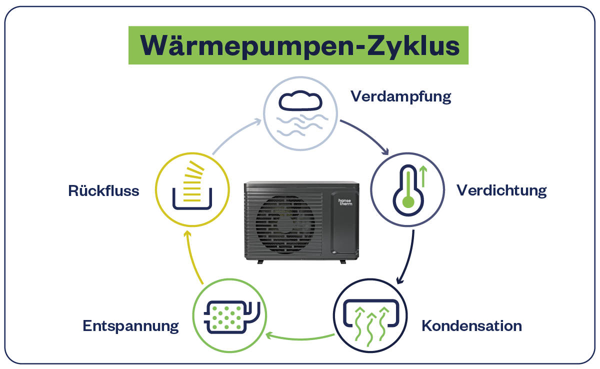 Zyklus der Wärmepumpen