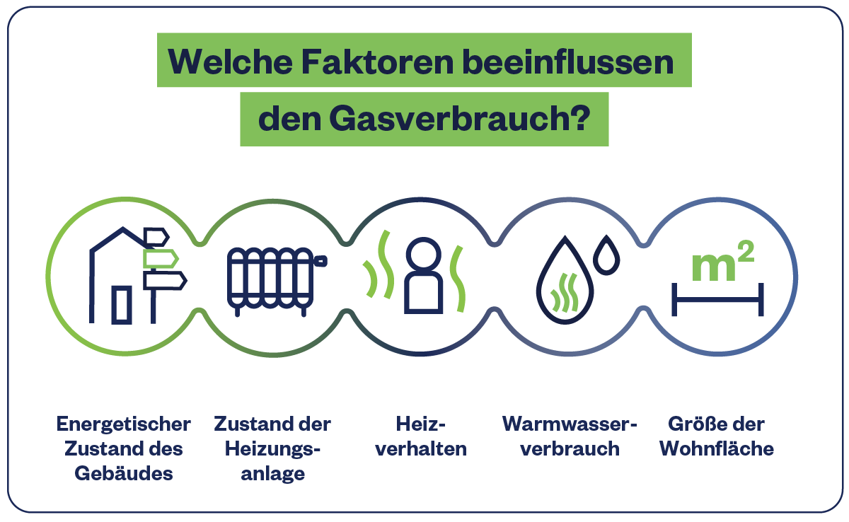 Icons zu den Faktoren des Gasverbrauchs (Wohnfläche, Warmwasser, Heizverhalten, Gebäudezustand)