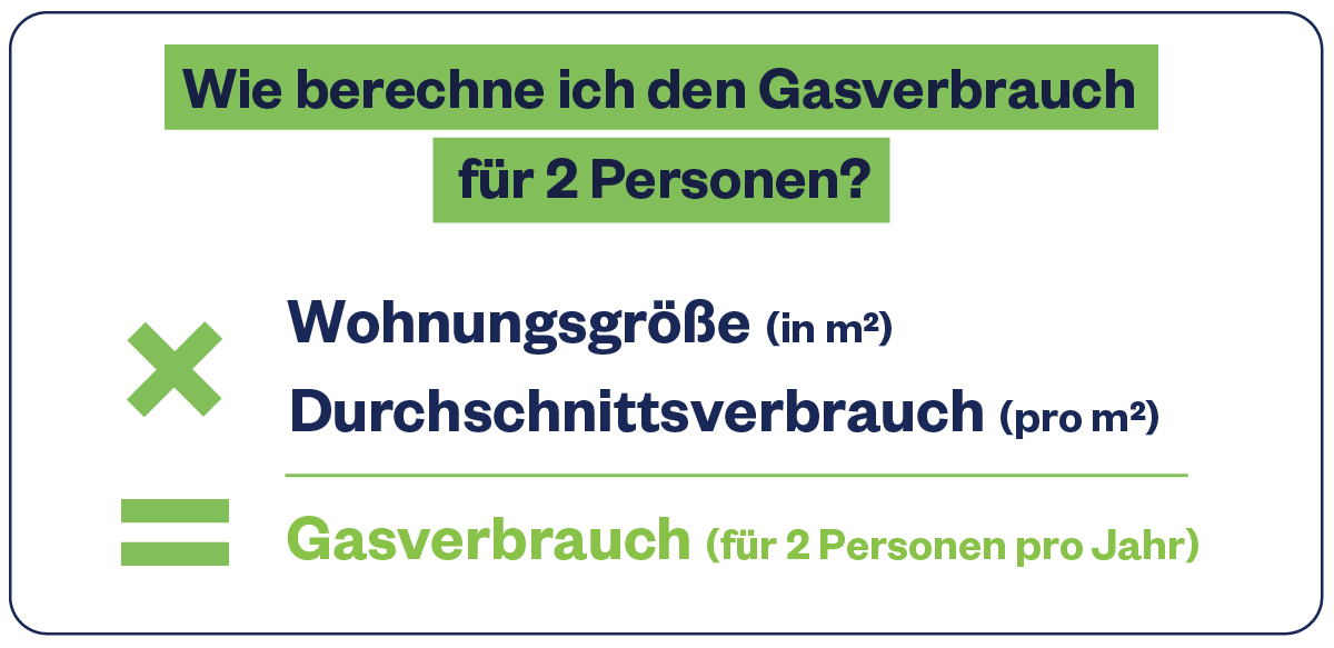 Formel: Gasverbrauch (für 2 Personen pro Jahr) = Wohnungsgröße (in m²) × Durchschnittsverbrauch pro m²