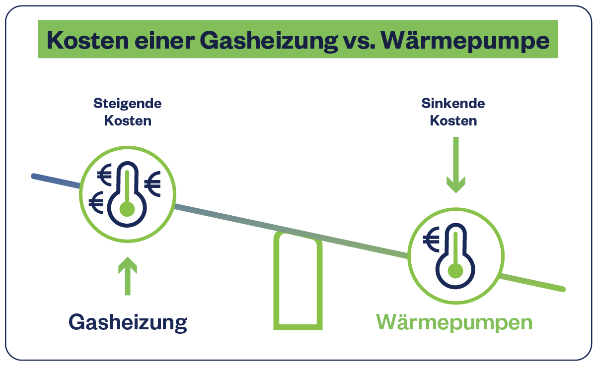 Grafik einer Waage; Gasheizung: steigende Kosten; Wärmepumpen: sinkende Kosten