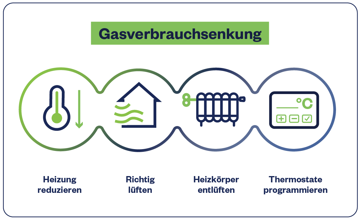 Icons zu Gasverbrauchsenkung: Heizung reduzieren, richtig lüften, Heizkörper entlüften, Thermostate programmieren