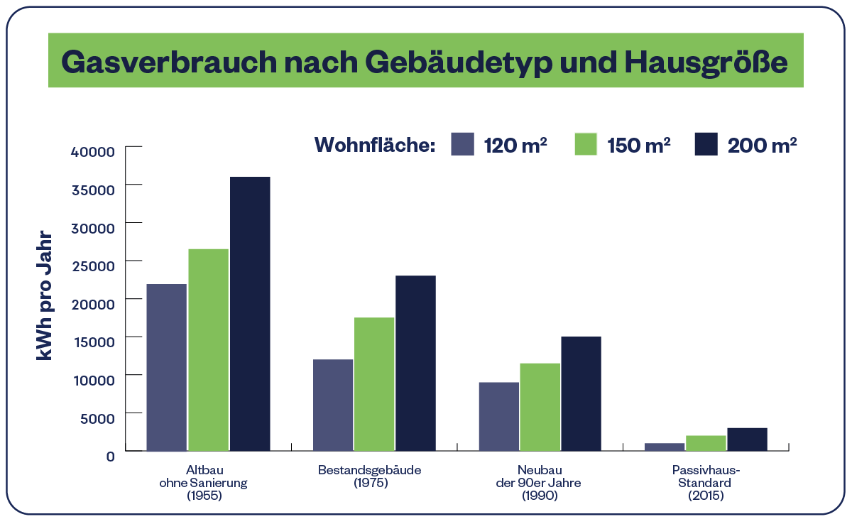 Balkendiagramm zum Energieverbrauch nach Gebäudetyp und Hausgröße (Altbau bis Passivhaus)