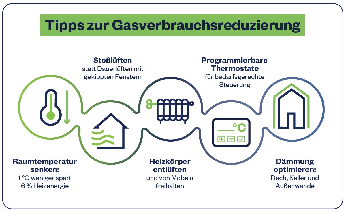 Icons zu Maßnahmen der Gasverbrauchsreduzierung (Raumtemperatur, Lüften, Heizkörper entlüften, Thermostate, Dämmung)