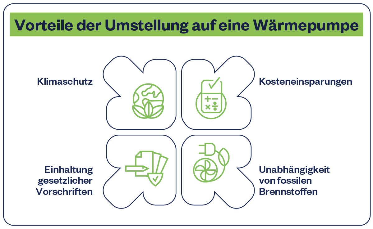 Vorteile der Umstellung auf Wärmepumpen: Kosteneinsparungen, Unabhängigkeit von fossilen Brennstoffen, Einhaltung gesetzlicher Vorschriften, Kosten