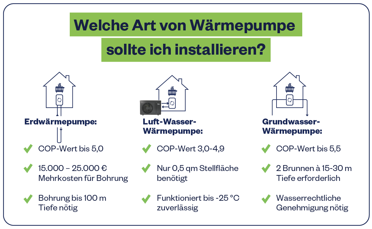 Vergleichsgrafik zu Erdwärme-, Luft-Wasser- und Grundwasser-Wärmepumpe