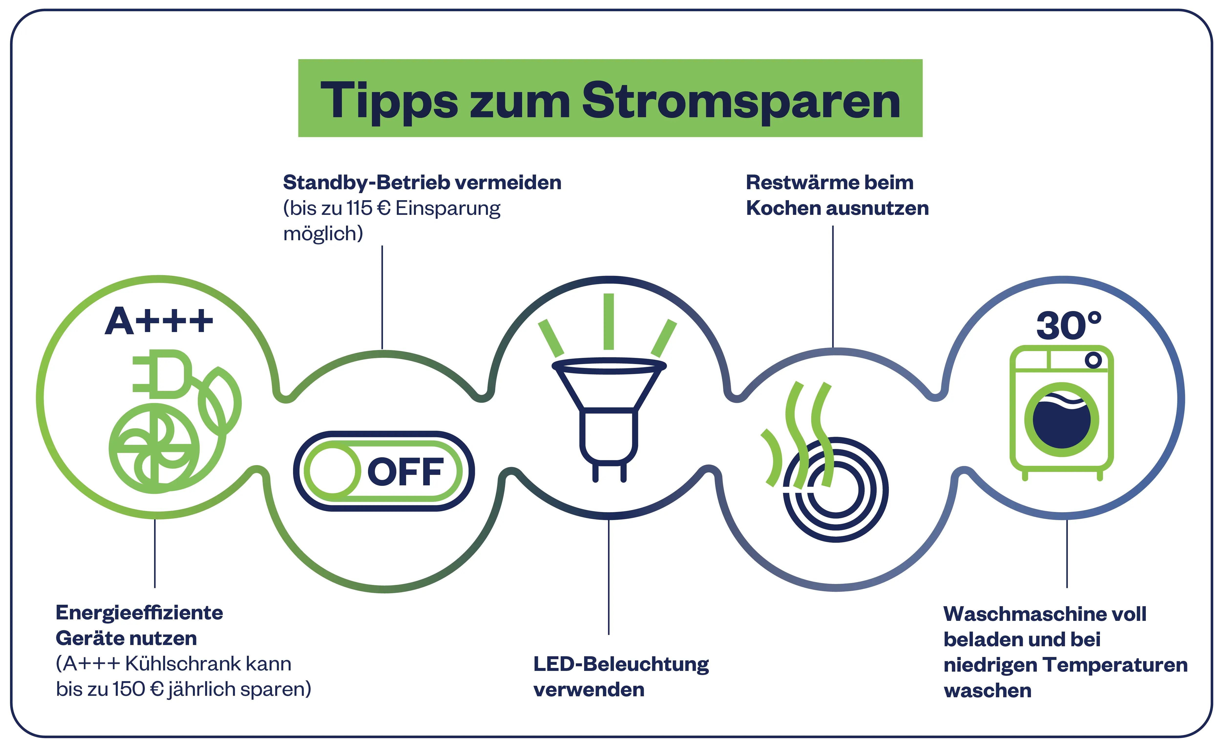 Icons zu Maßnahmen zur Stromverbrauchsreduzierung (Energieeffizienz, LED, Restwärme, Waschmaschine voll beladen)