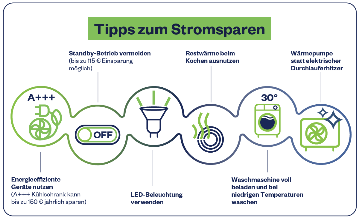 Icons zu Maßnahmen: Energieeffizienz, LED; Waschmaschine, Geschirrspüler, Kühlschrank effizient nutzen; Wärmepumpe Der letzte Punkt ist besonders wichtig: Eine Wärm
