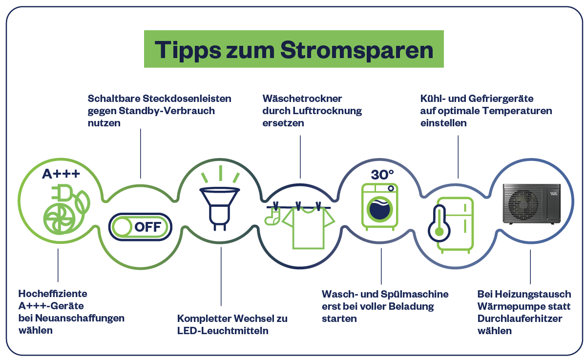 Icons zu Stromsparmaßnahmen (Effizienz, LED, Standby vermeiden, Waschmaschine voll beladen, Wärmepumpe)