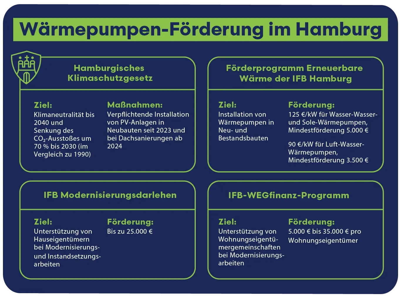 Wärmepumpen-Förderung in Hamburg