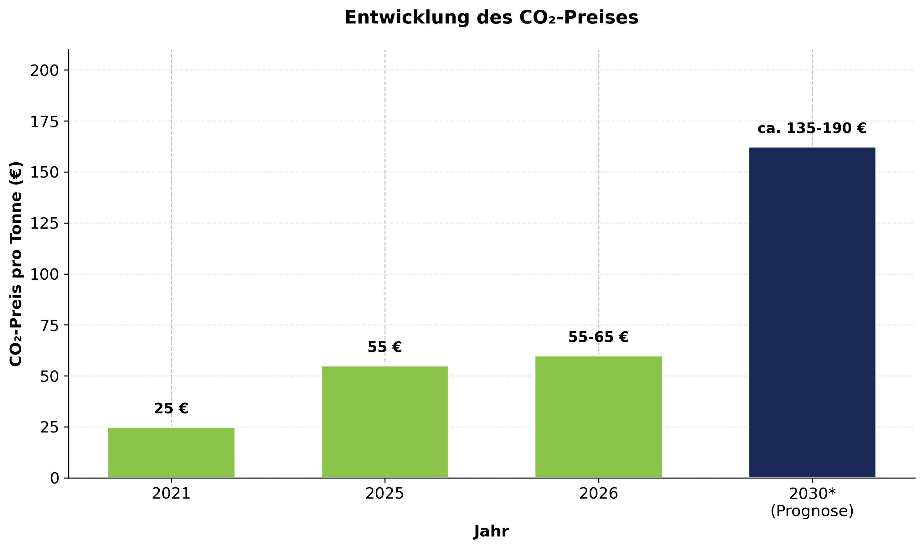 Balkendiagramm zur Entwicklung des CO₂-Preises