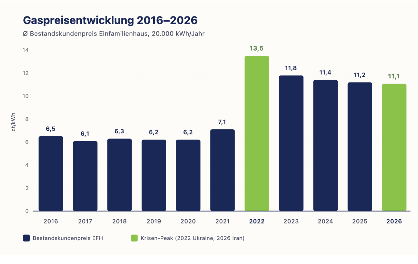Grafik zur Gaspreisentwicklung 2016 bis 2026