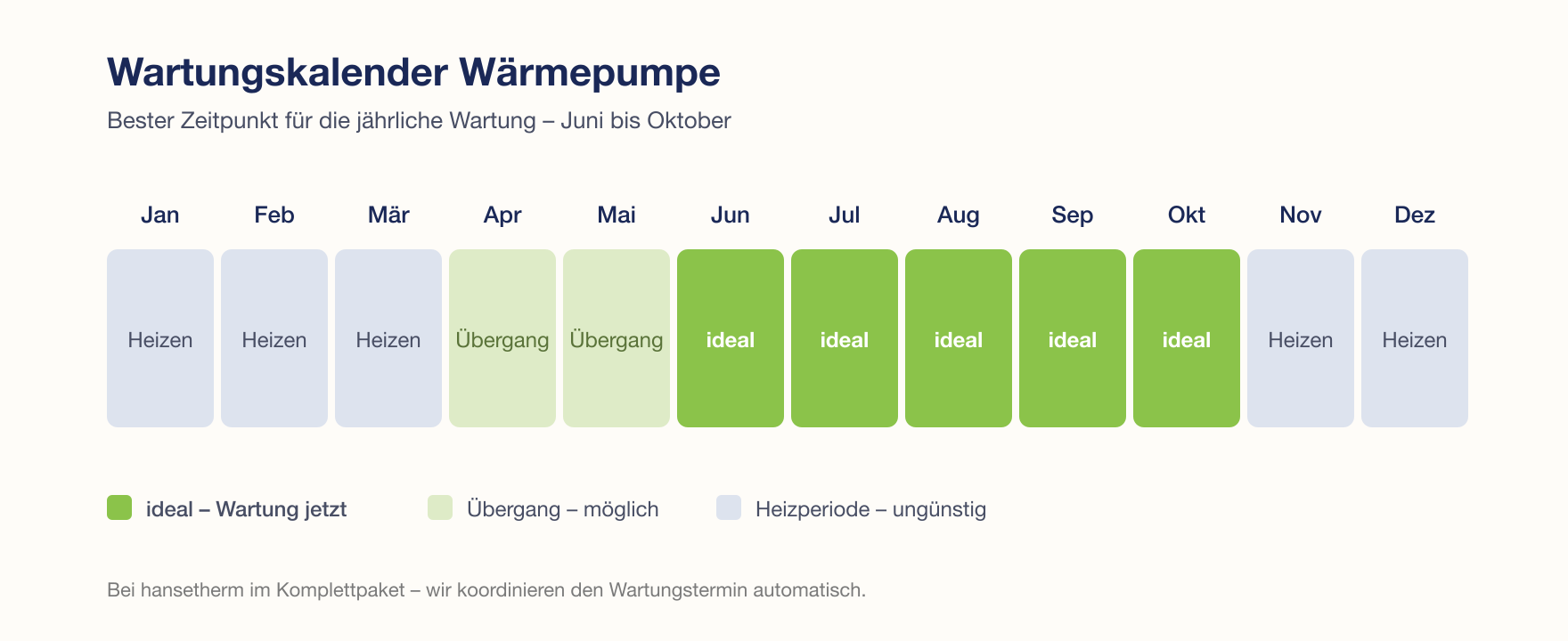 Grafik zu Wartungskalender einer Wärmepumpe