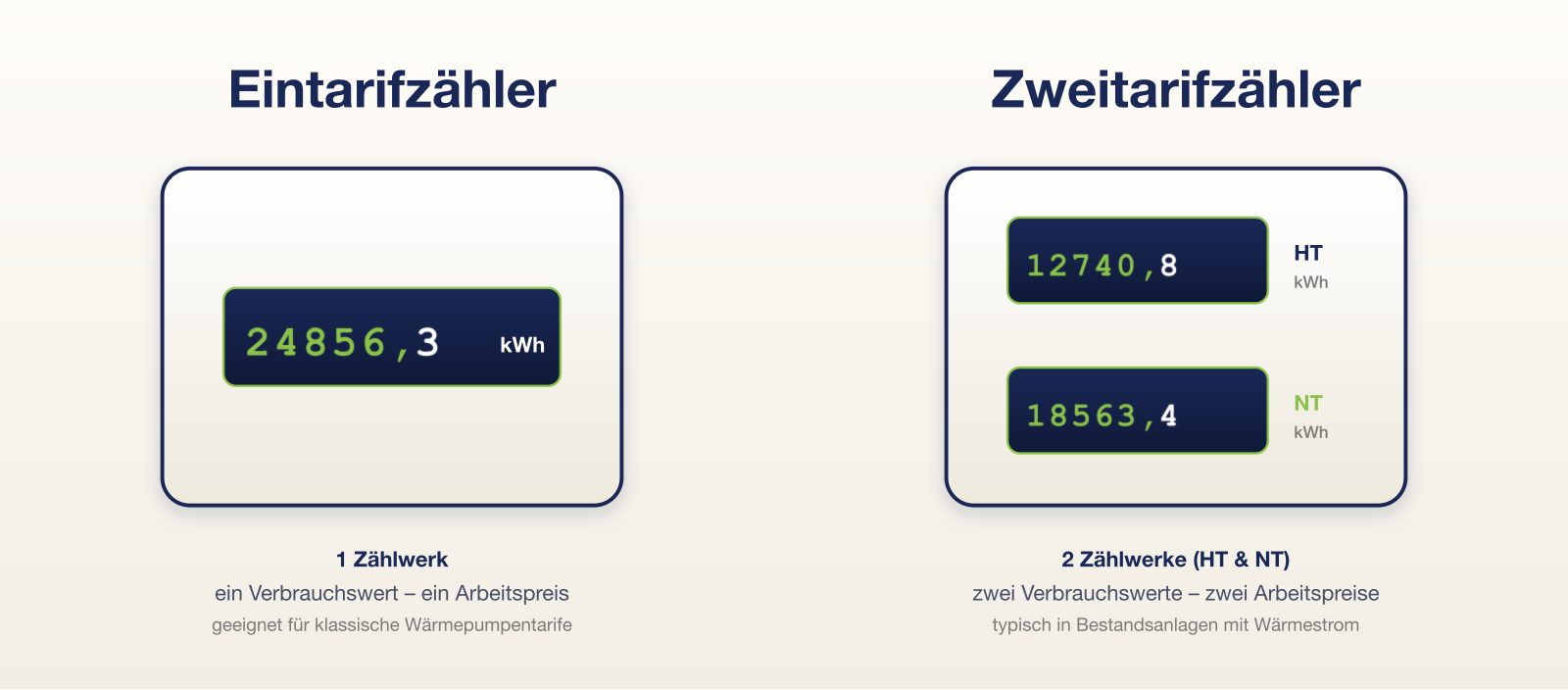 Grafik zu Eintarif- vs. Zweitarifzähler