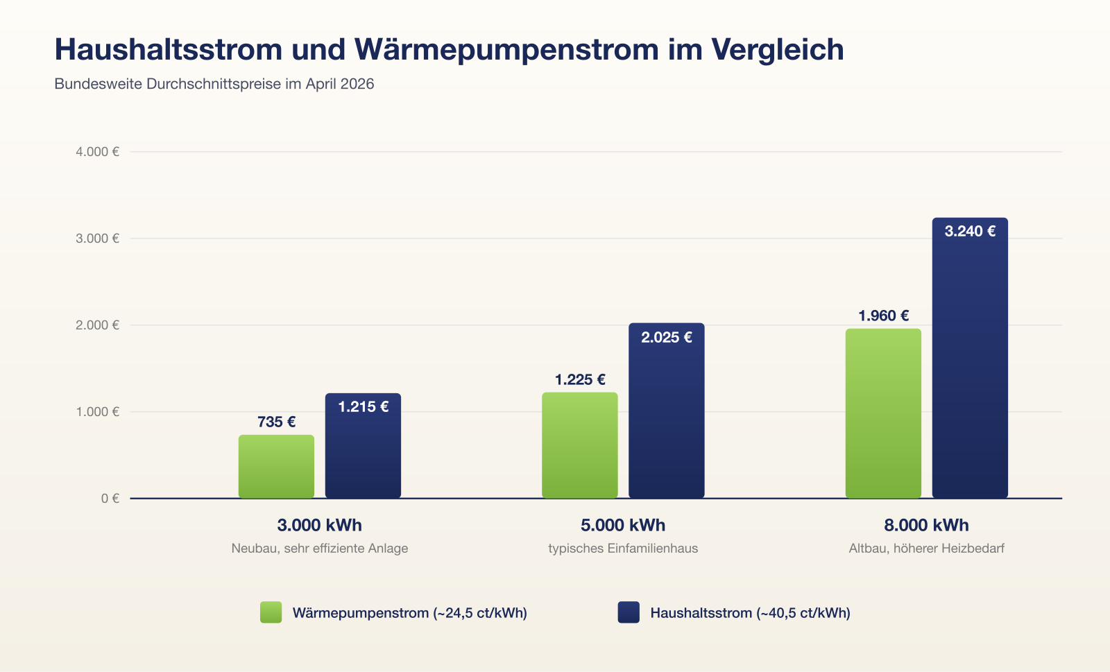 Grafik zu Haushaltsstrom vs. Wärmepumpenstrom