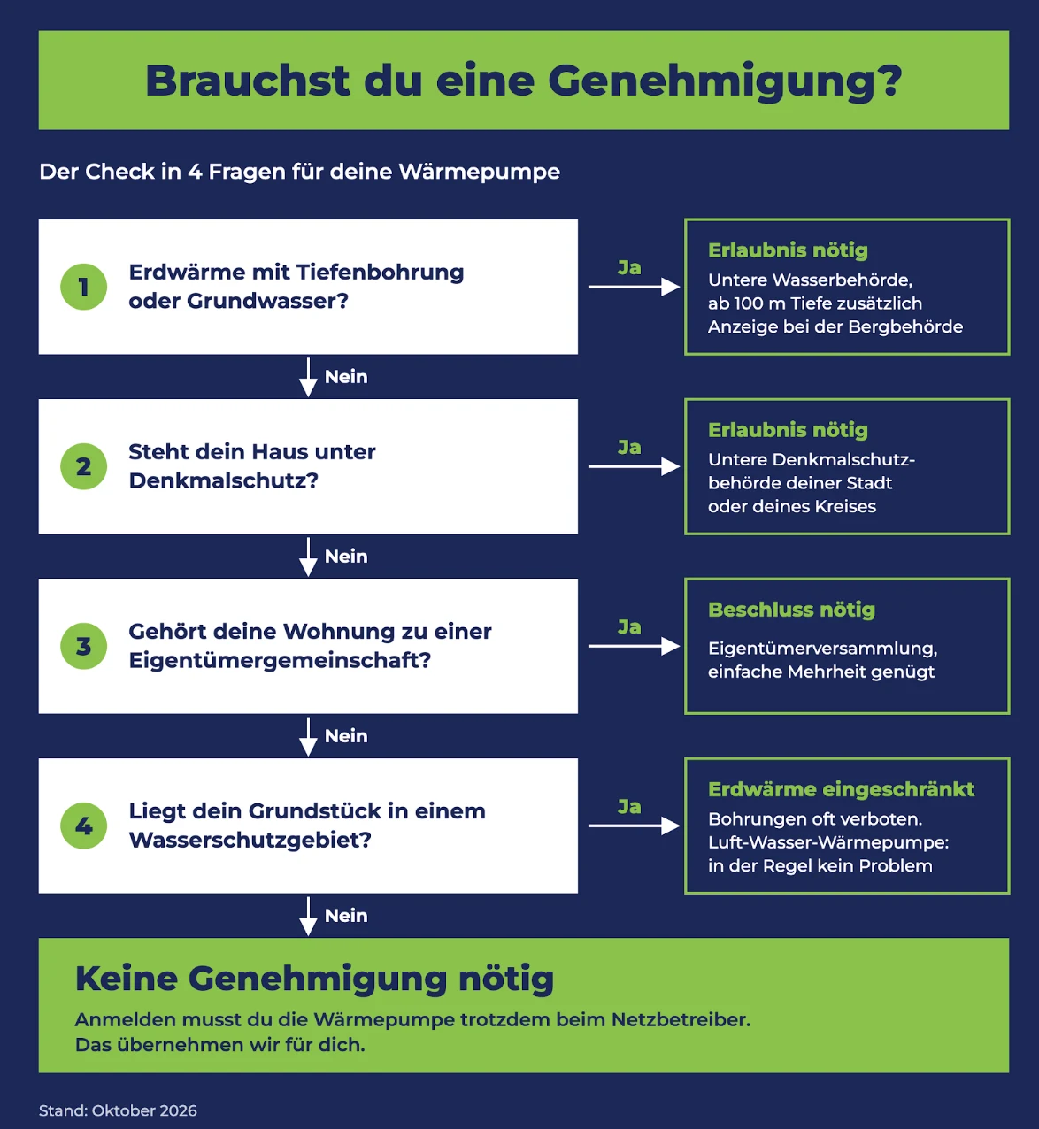 Check in 4 Fragen: Brauchst du für deine Wärmepumpe eine Genehmigung?