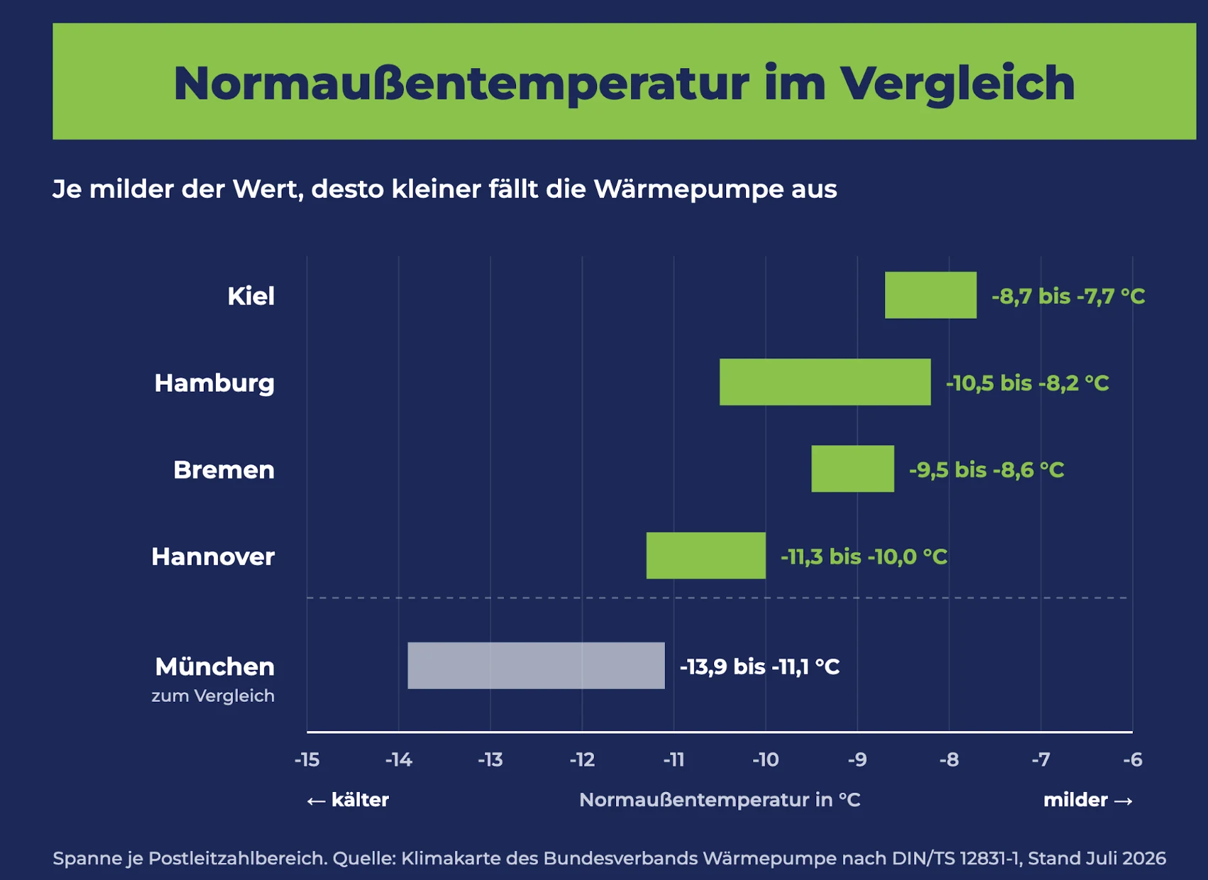 Normaußentemperatur im Vergleich: Kiel, Hamburg, Bremen und Hannover sind milder als München