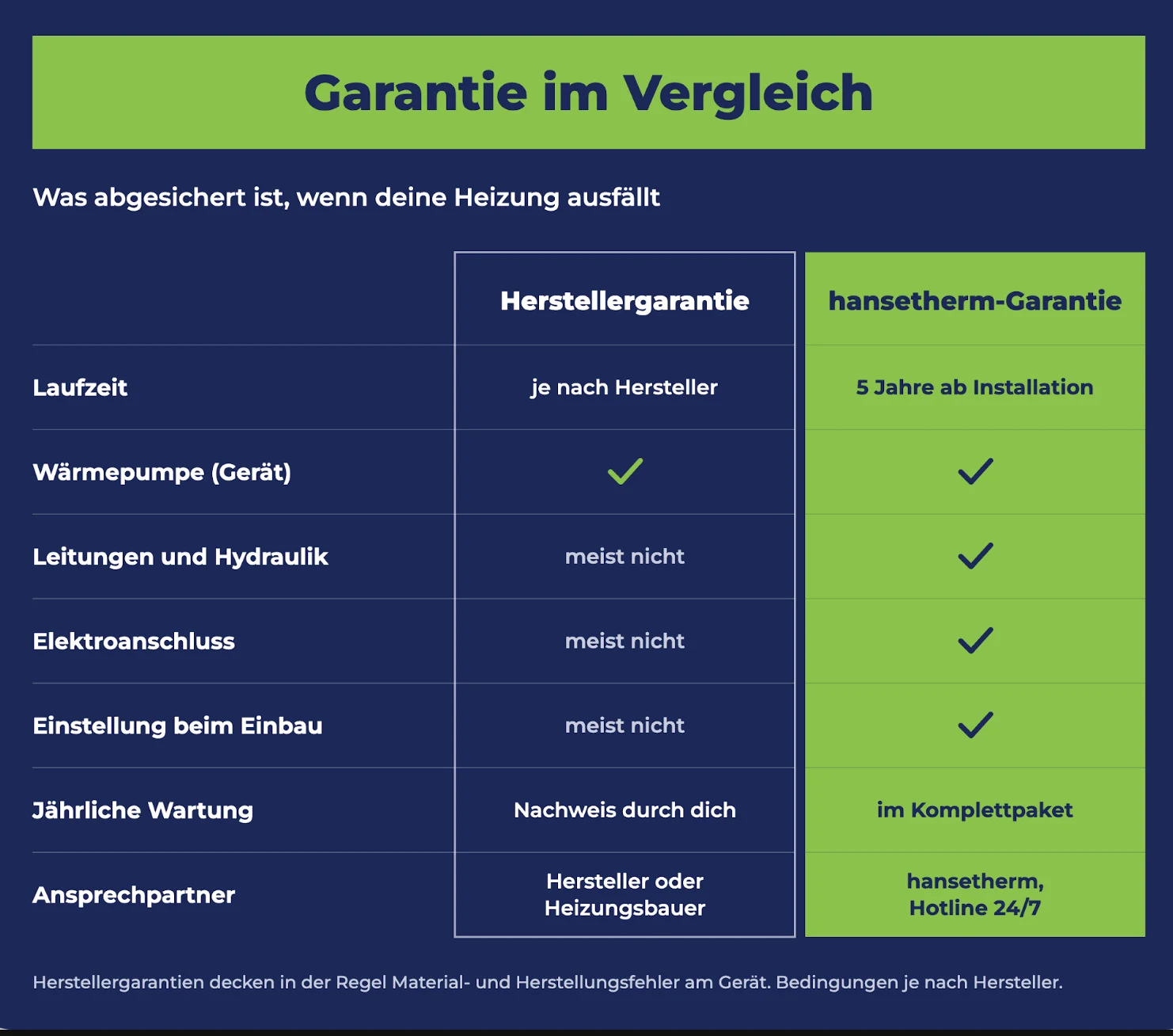 Garantie im Vergleich: Herstellergarantie deckt meist nur das Gerät ab, die hansetherm-Garantie die gesamte Anlage für 5 Jahre ab Installation