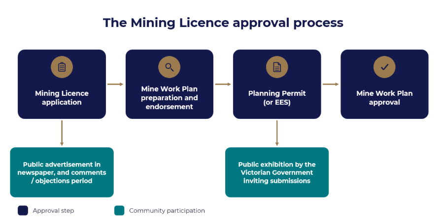 The image illustrates a step-by-step process for obtaining a mining license, including planning, preparation, public engagement, and government approval stages.AI-generated content may be incorrect.