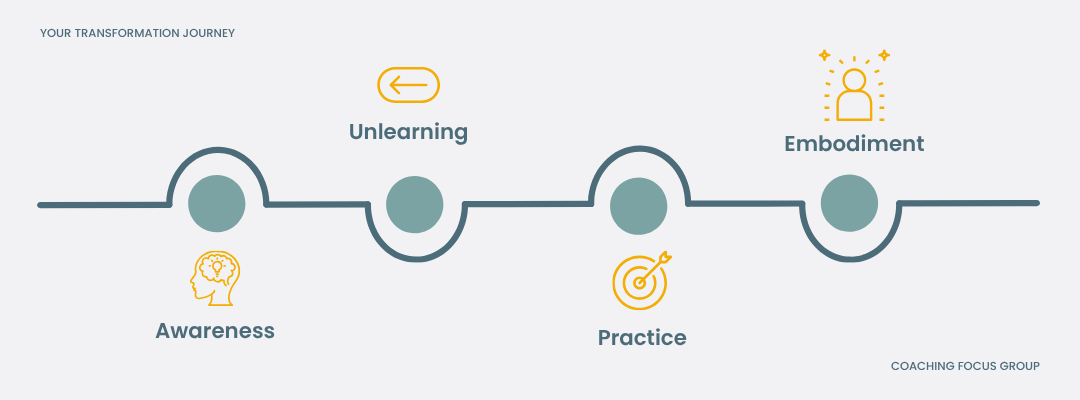 A horizontal infographic titled "Your Transformation Journey" featuring four labelled stages — Awareness, Unlearning, Practice, and Embodiment — connected by a curved line with icons for each phase. Designed in Coaching Focus Group brand colours with teal, gold, and soft grey tones.