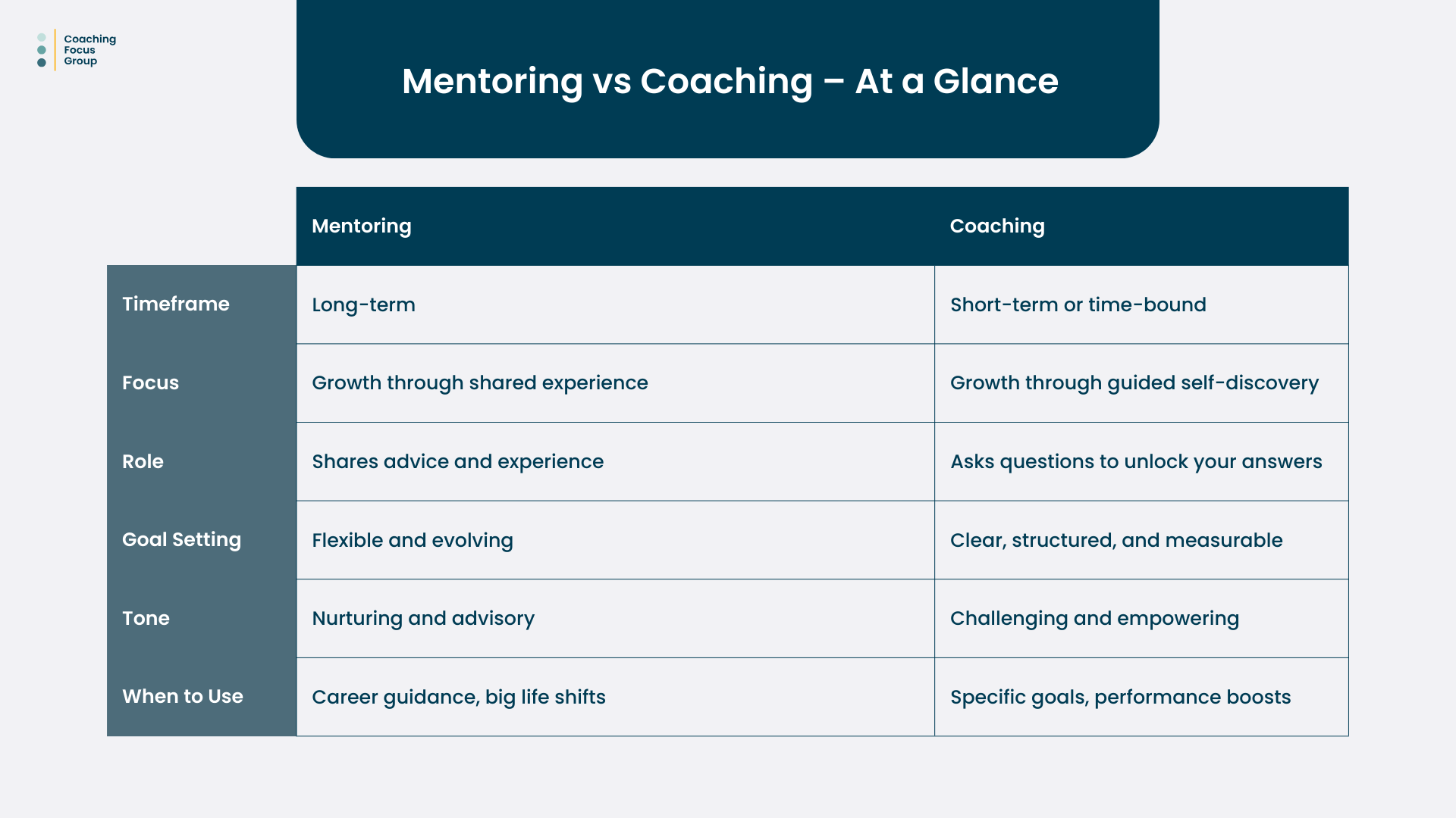 A side-by-side comparison table showing the key differences between mentoring and coaching. The left column lists comparison categories such as timeframe, focus, role, goal setting, tone, and when to use. The table contrasts mentoring as a long-term, nurturing relationship focused on shared experience and evolving goals, versus coaching as a short-term, structured, and empowering approach focused on self-discovery and specific performance outcomes.