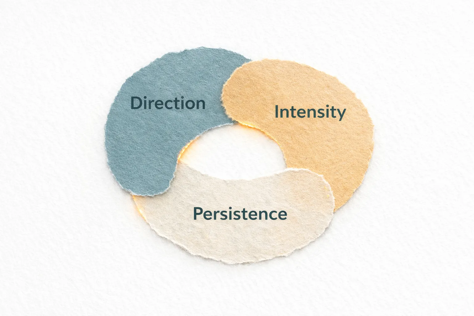 Torn paper collage infographic showing three soft, hand-cut paper shapes arranged in a circular system on a white background. Each shape contains one word — Direction, Intensity, and Persistence — and gently overlaps the others without arrows or hierarchy. The muted blue, light grey, and warm accent tones, visible paper edges, and subtle texture create a quiet, balanced visual that explains the core elements of motivation in a simple, thoughtful way.