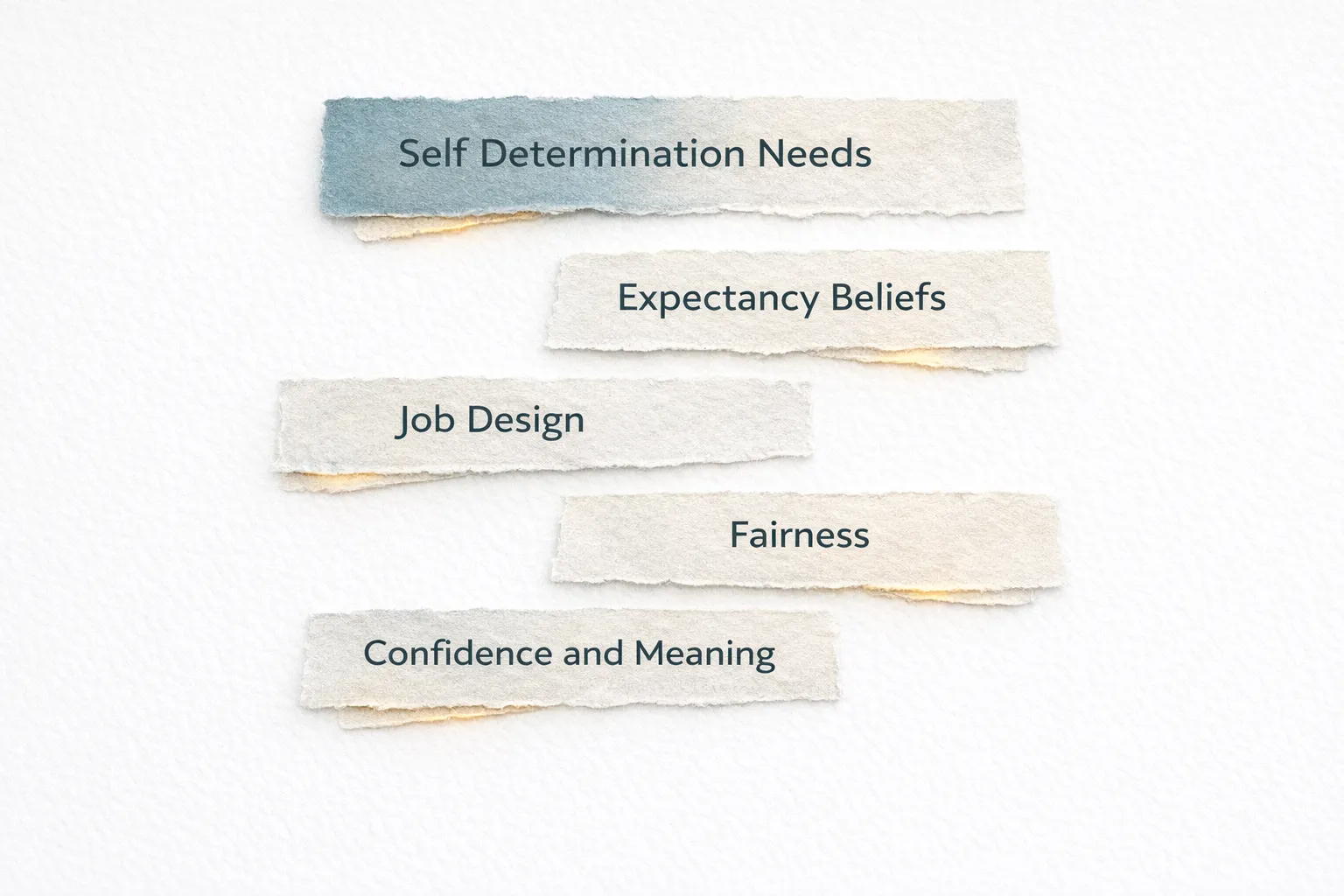 Minimalist torn paper checklist showing key drivers of motivation: self determination needs, expectancy beliefs, job design, fairness, and confidence and meaning.